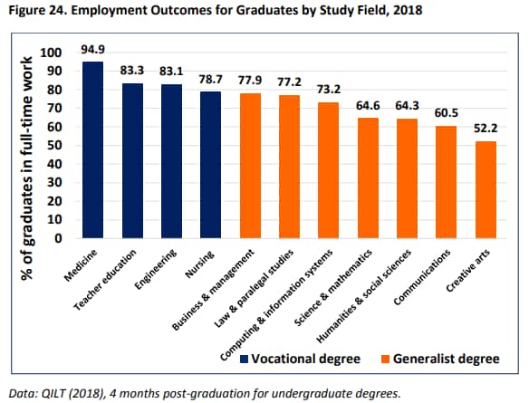 Employment Outcomes for Graduates by Study Field, 2018