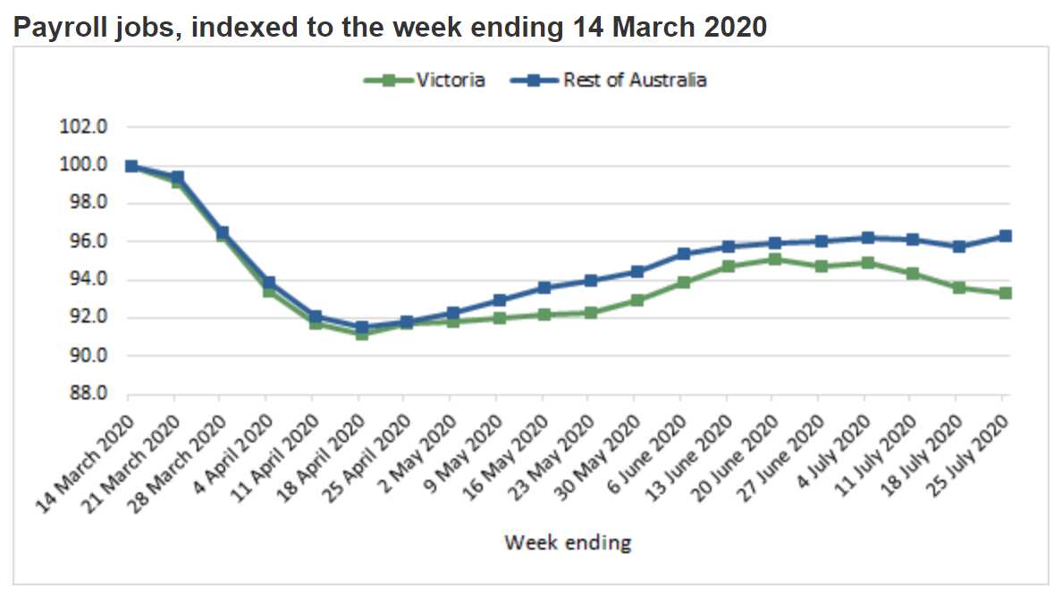 Payroll jobs continue to fall in Victoria