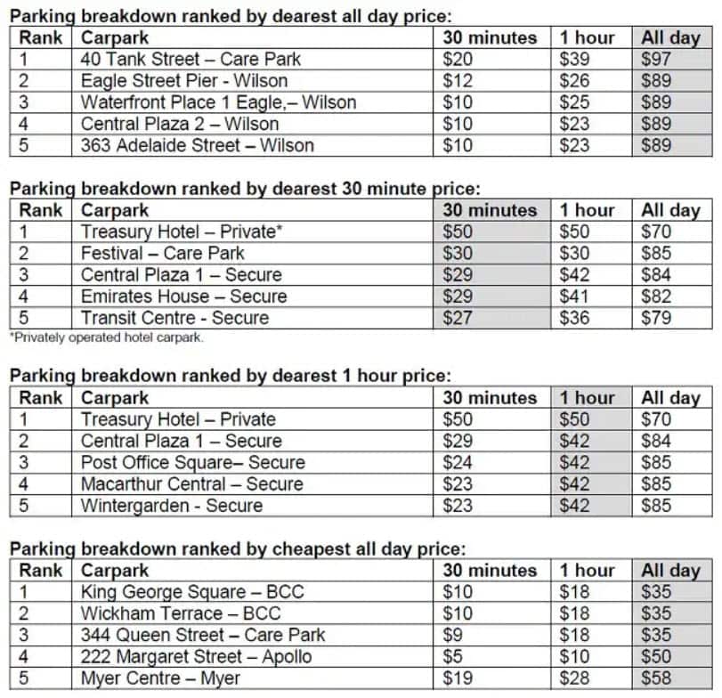 Brisbane CBD parking
