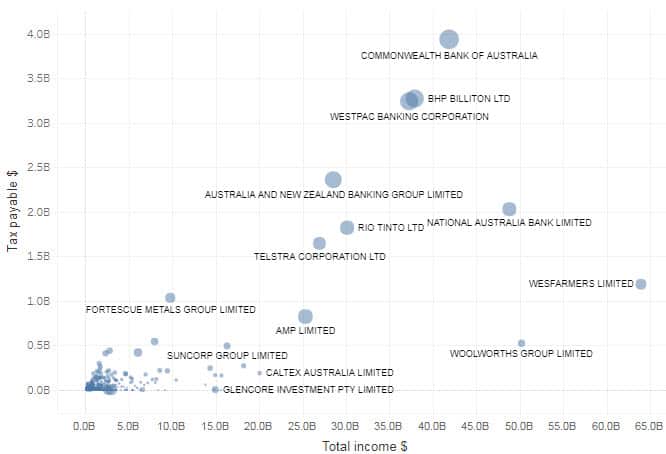 One-third of large Australian companies paid no tax, ATO data show