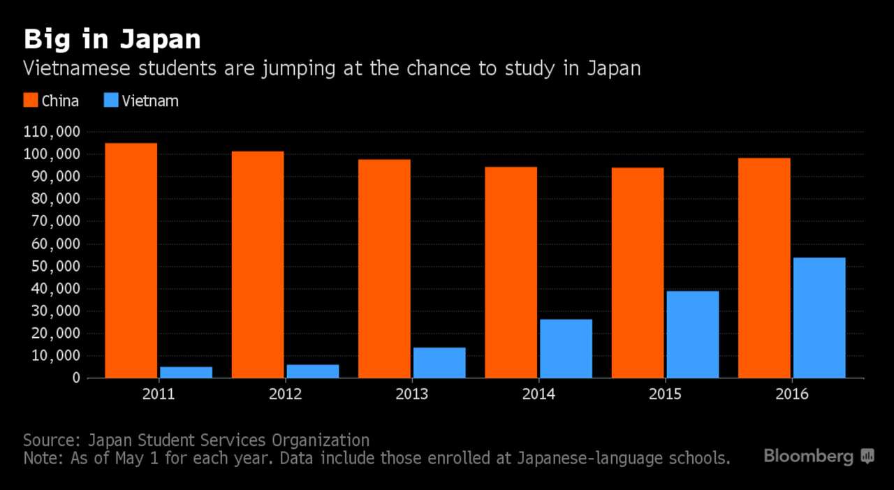 Vietnamese students in Japan