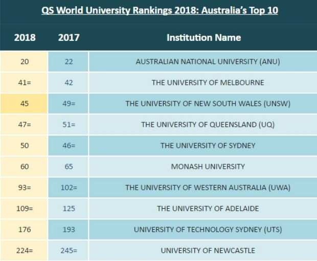 QS World University Rankings 2018: Australia's Top 10