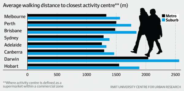 Average walking distance to closest activity centre