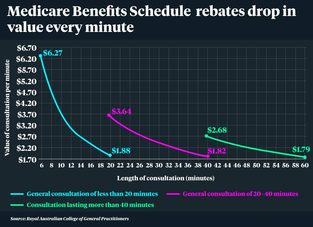 ‘Fast food’ general practice compromising treatment for those seeking pain relief