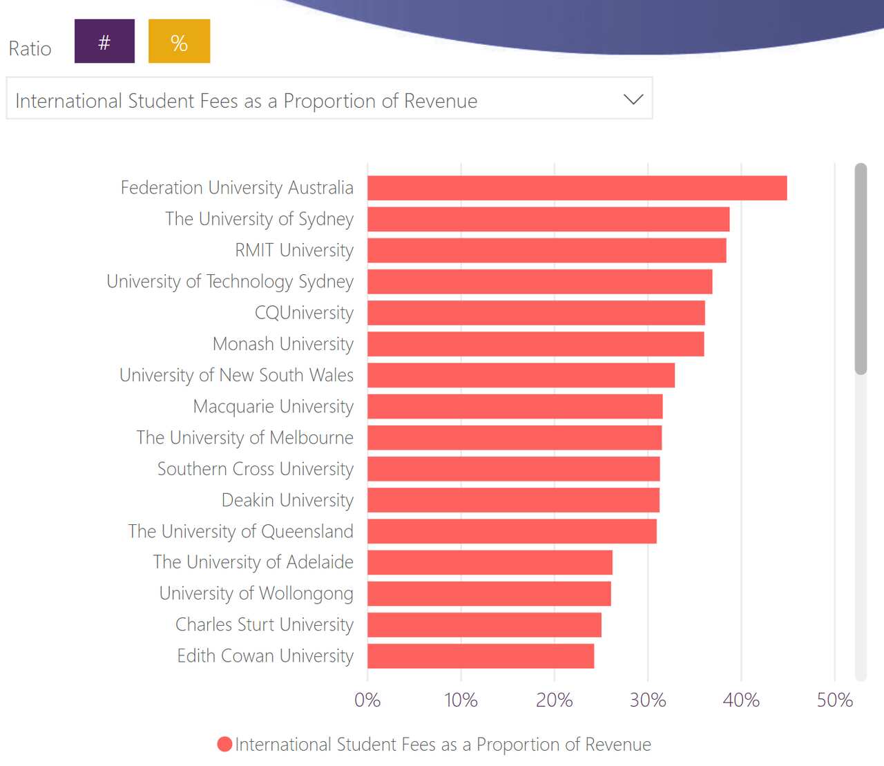International Student Fees as a proportion of Australian universities revenue