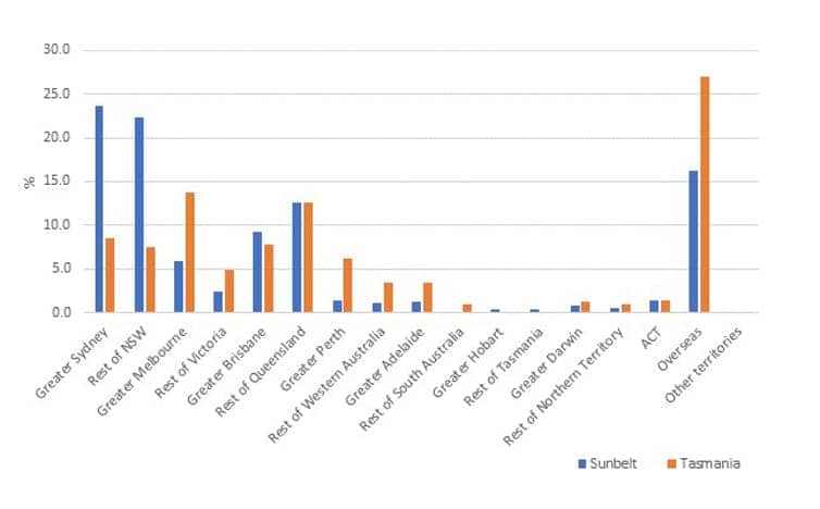 Seachangers’ place of origin. Author calculations using ABS Census of Population and Housing 2016 data