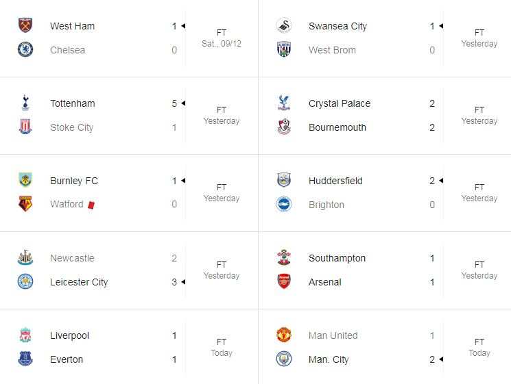 The result of the 16th round match in Premier League