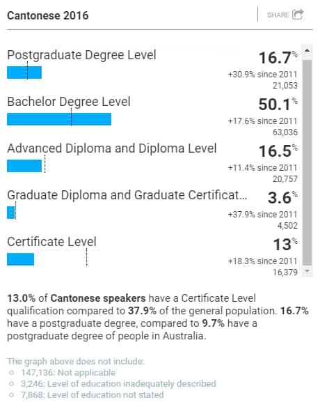 HIGHEST COMPLETED NON-SCHOOL QUALIFICATION - Cantonese 2016