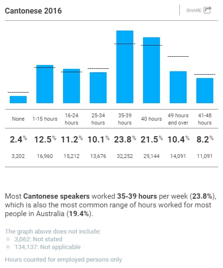 HOURS WORKED PER WEEK - Cantonese 2016