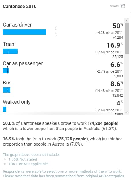METHOD OF TRAVEL TO WORK - Cantonese 2016