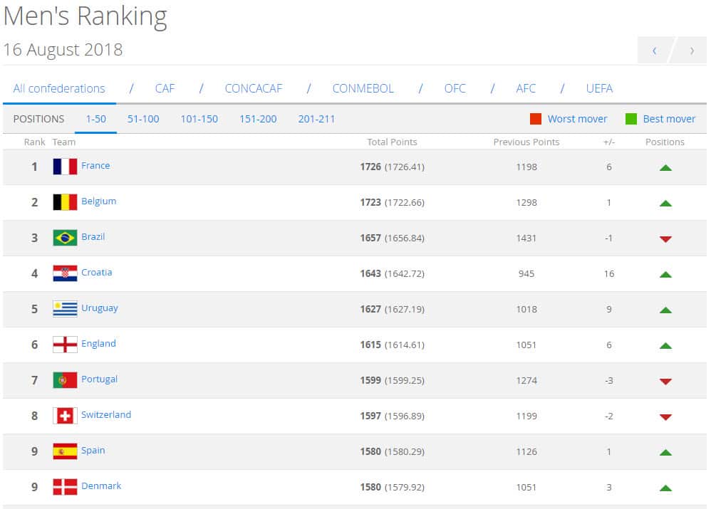 Socceroos slide in latest FIFA rankings with new number one revealed