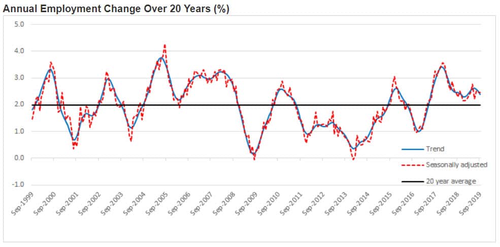 过去20年澳大利亚就业率变化