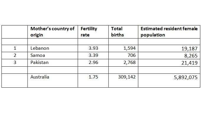 Births and fertility rates in Australia (Data: Australia Bureau of Statistics)