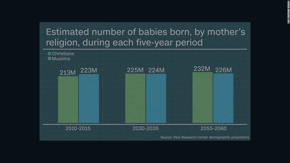 Estimated number of babies born by mother religion during each five-year period