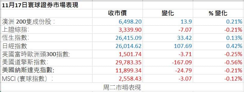 Stock Market figures