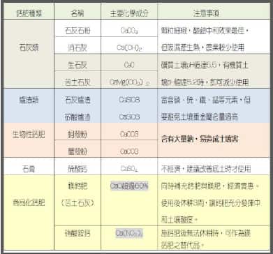 表中罗列出多种钙肥名称、成分和使用注意事项供参考。