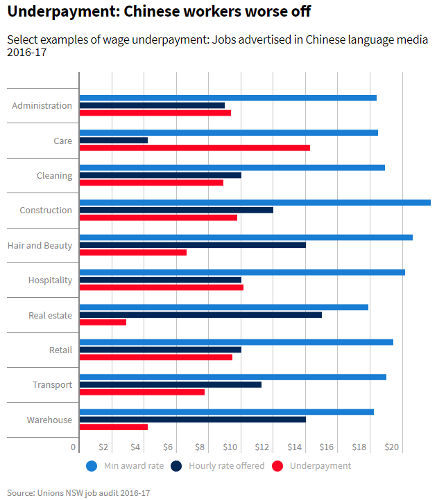 Underpayment: Chinese workers worse off