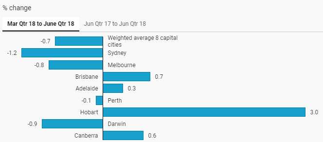 Residential Property Prices (%change Mar Qtr 18 to June Qtr 18)