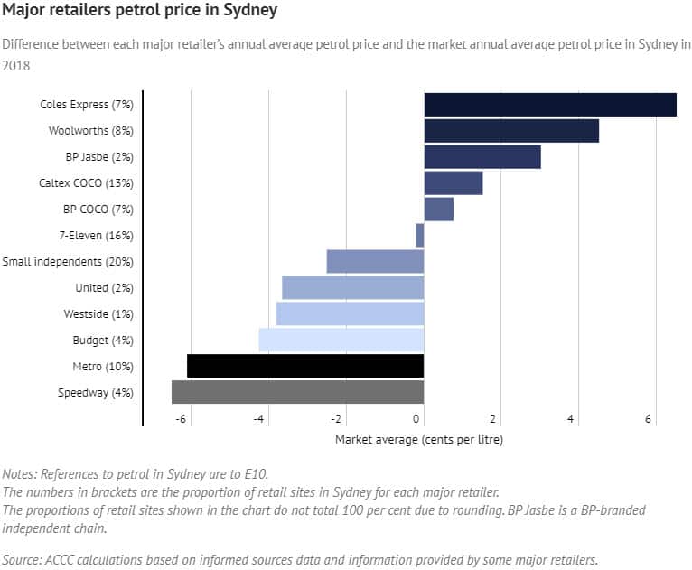 Major retailers petrol price in Sydney