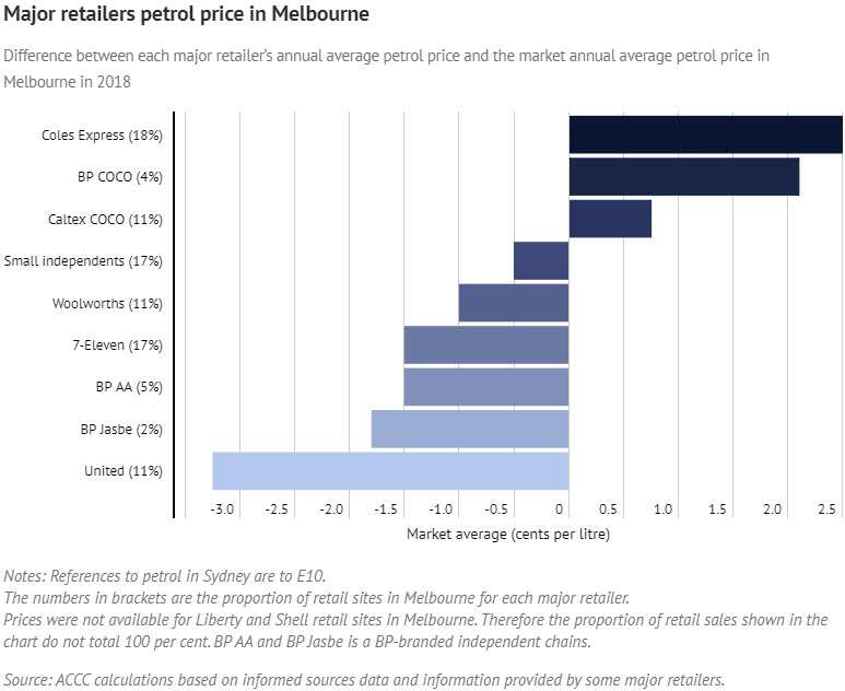 Major retailers petrol price in Melbourne