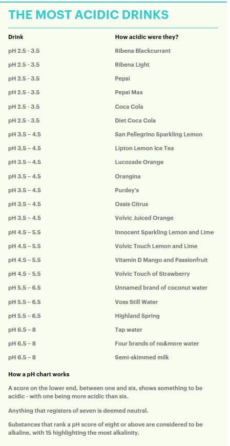 The most acidic drinks