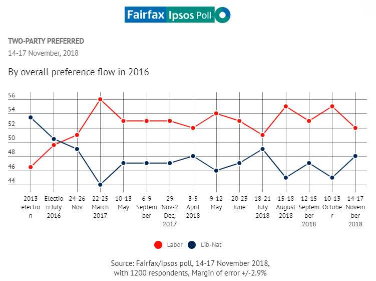 two party preferred in Nov Ipsos poll.