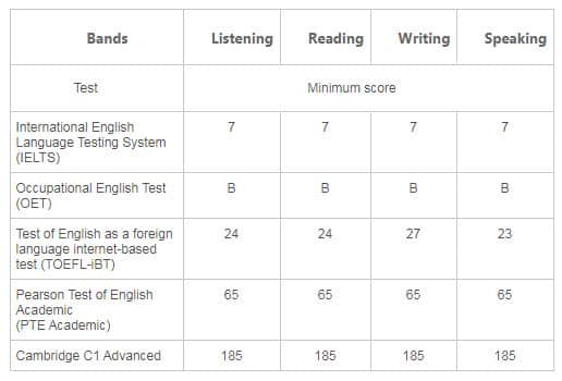 English language requirement for skilled migration