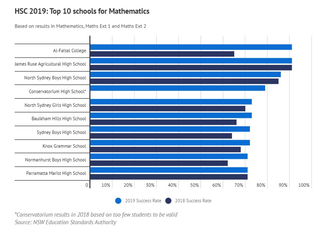 HSC 2019: Top 10 schools for Mathematics