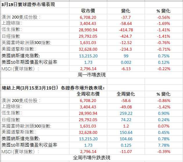 Markets Figures