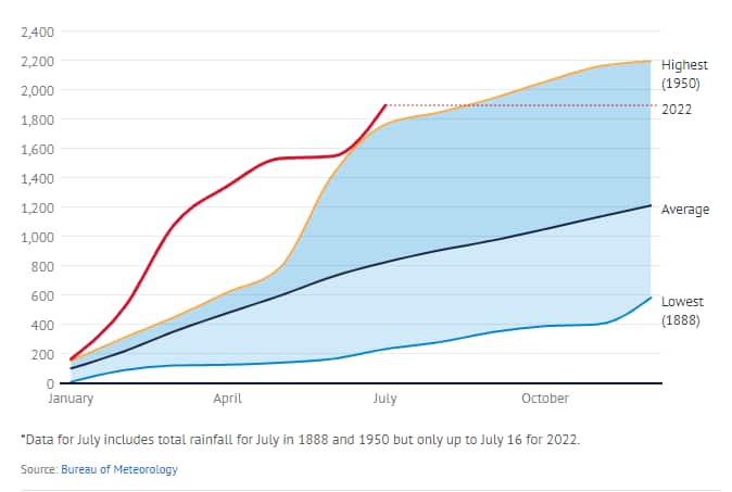 Data for July includes total rainfall for July in 1888 and 1950 but only up to July 16 for 2022.