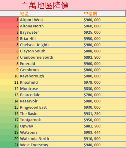 墨爾本百萬地區大降價