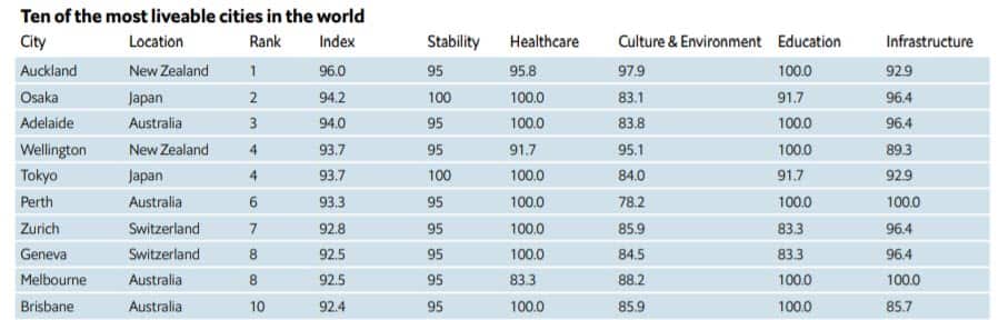 Most liveable cities in the world announced for 2021