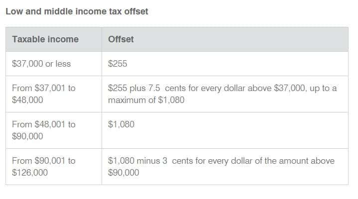Low and middle income tax offset (2021)