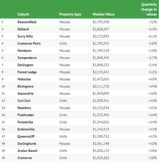 Sydney suburbs where dwelling values fell over the past quarter