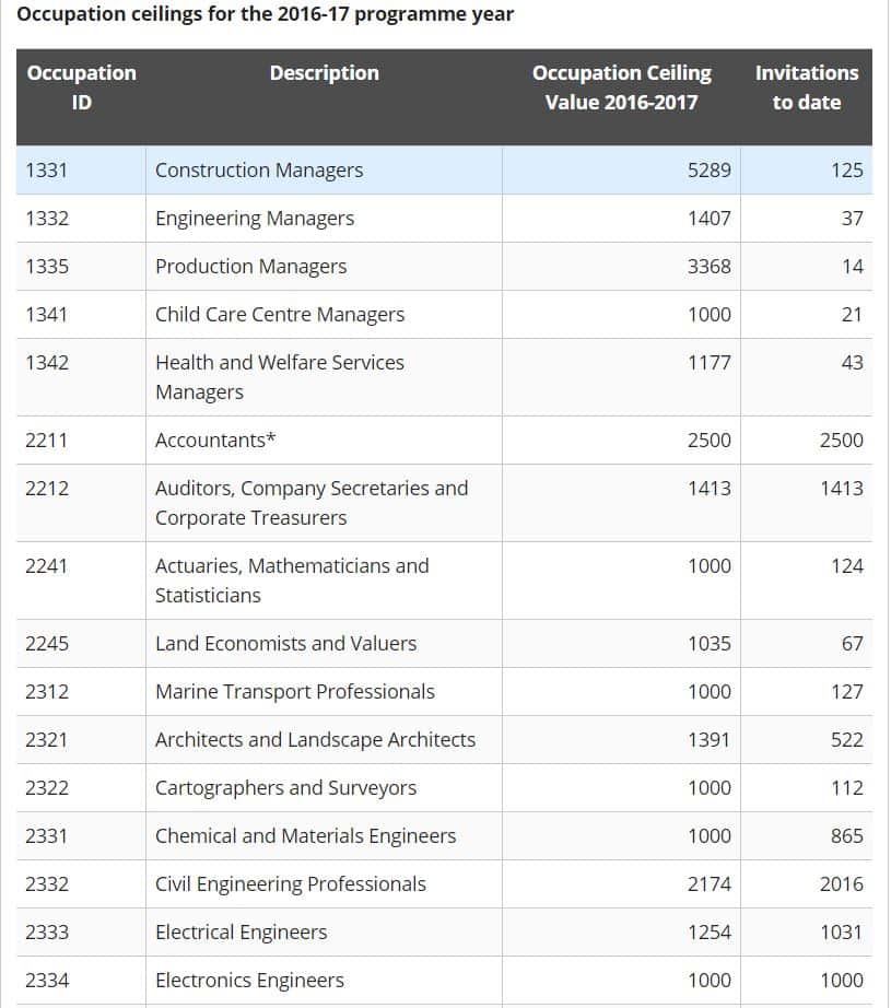 The current occupation ceiling list