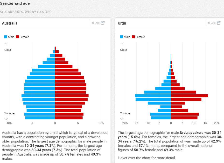 Census breakdown by age
