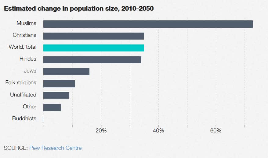 Change in Population