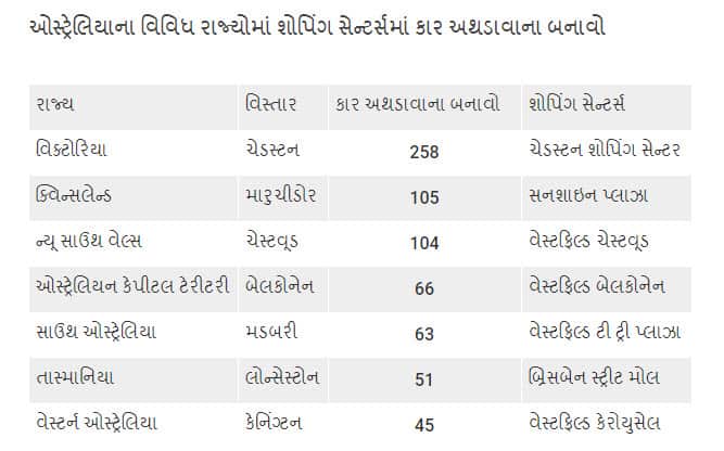 Australia's worst shopping centre carpark