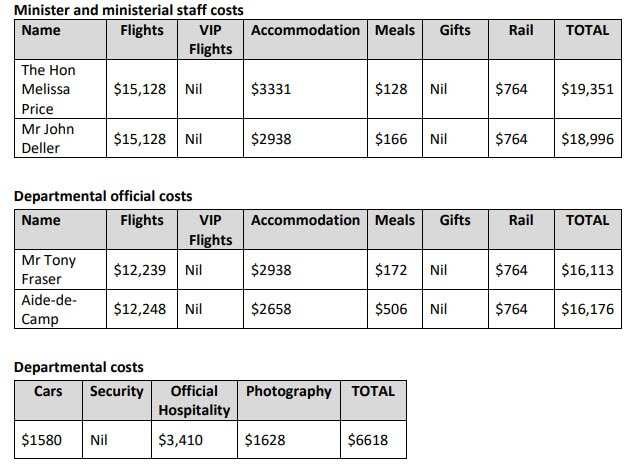 Documents show Minister Melissa Price charged taxpayers $77,254 – or more than $11,000 a day – for a recent week-long visit to Europe.