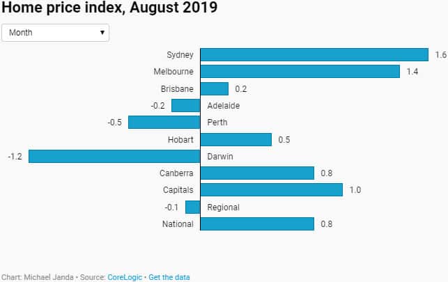 Home price index, August 2019 - by Month
