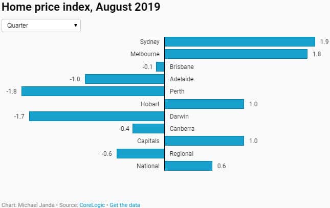 Home price index, August 2019 - by Quarter