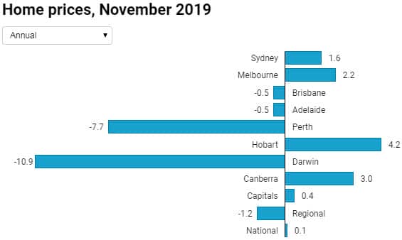 Home prices, November 2019