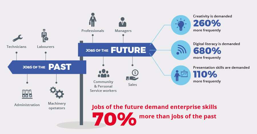 The Demand For Enterprise Skills Is On The Rise | The New Basics Report