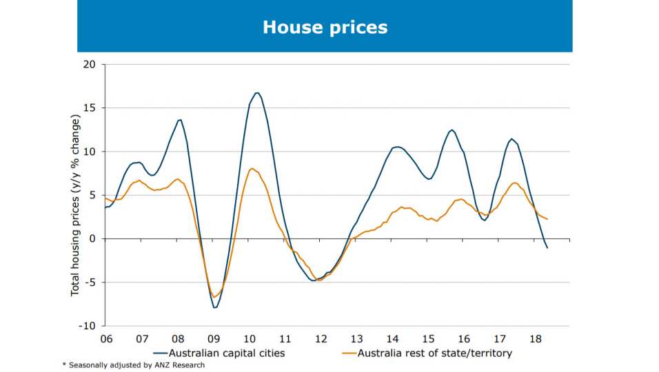 Sydney, Melbourne house prices tipped to fall 10 per cent