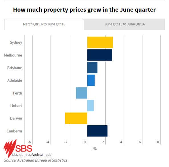 Sydney and Melbourne property prices grow 