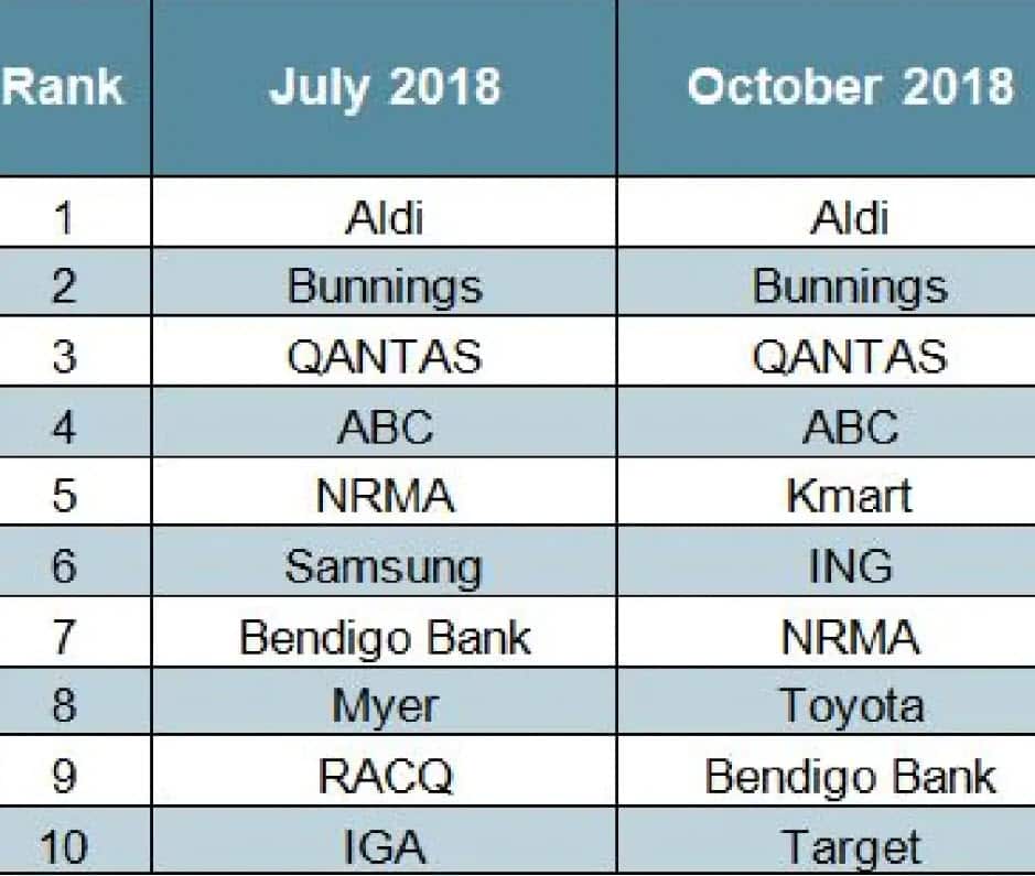The brands with the best trusted scores.