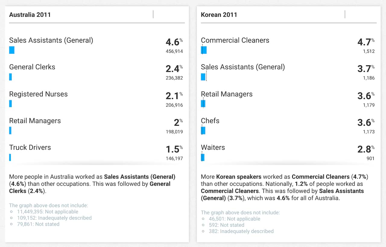 2011 Census: Occupation