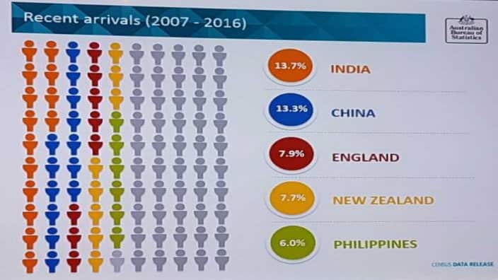 List of countries migrated to Australia