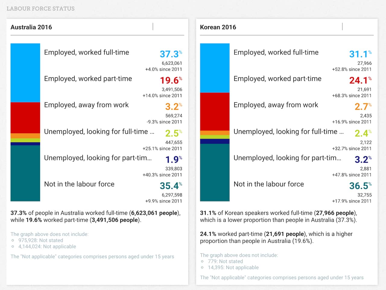 Employment (Labor force status)