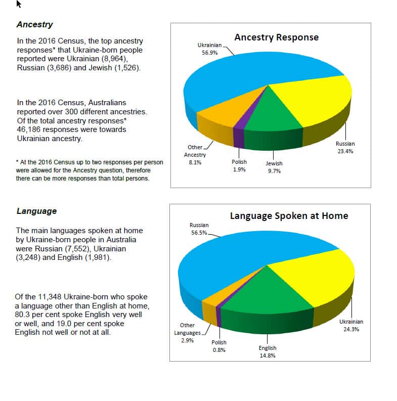 2016 Census - Ukraine-born people.